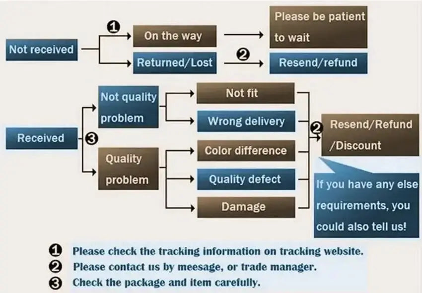 Organigramme du service client illustrant le processus de traitement des problèmes d’expédition et de qualité liés à l’ensemble sweat à capuche et jogging pour homme portant le numéro 23.