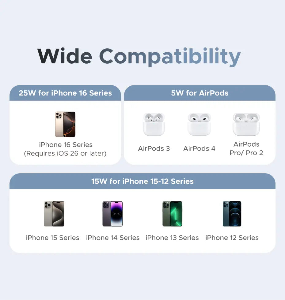 Das Bild zeigt eine Werbegrafik für einen magnetischen kabellosen Ladegeräte-Ständer für iPhone, die die Kompatibilität mit verschiedenen iPhone- und AirPod-Modellen hervorhebt, mit einem Apple-Ladekabel.