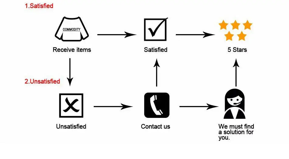 Graphique noir et blanc illustrant un organigramme du service client pour gérer les retours satisfaisants ou non satisfaisants d’un t-shirt homme à manches longues et encolure en V, coupe slim.