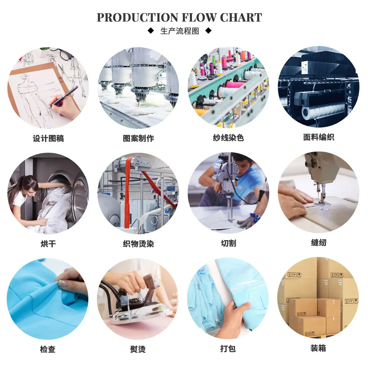 Organigramme de production illustrant, étape par étape, le processus de fabrication des vêtements, avec des images circulaires annotées en chinois et en anglais pour une jupe crayon grise taille haute de longueur genou au style Y2K.