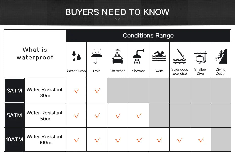 a clear structured waterproof rating chart for the Megir 1010 men quartz chronograph watch detailing conditions for 3atm rain and water drops 5atm shower car wash and swim and 10atm strenuous exercise and shallow dive