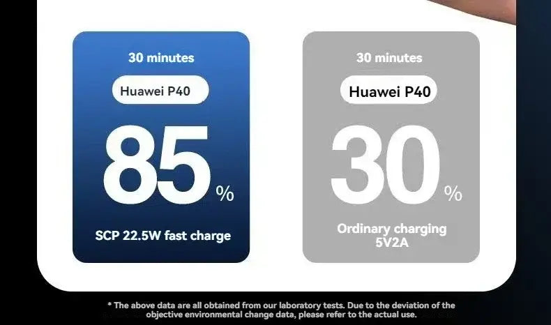Huawei p40 smartphone charging at 85 percent in 30 minutes with scp 22.5w quick charge using power bank quick charge 20000mah built-in cable compared to 30 percent under ordinary 5v2a charging.