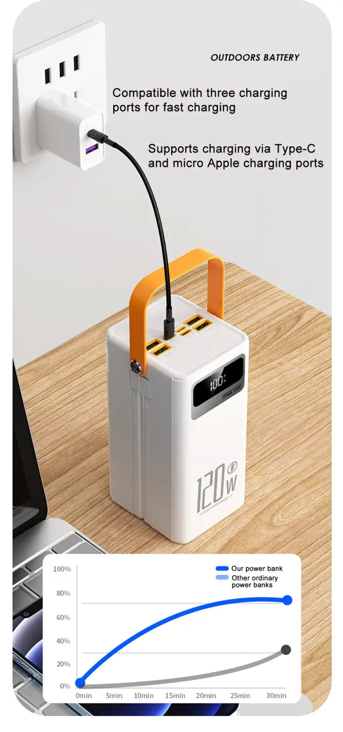 White rectangular 60000mAh 120w portable power bank with orange handle and multiple USB ports including micro input 5v2a, featuring led lantern and product size suitable for high-capacity charging.