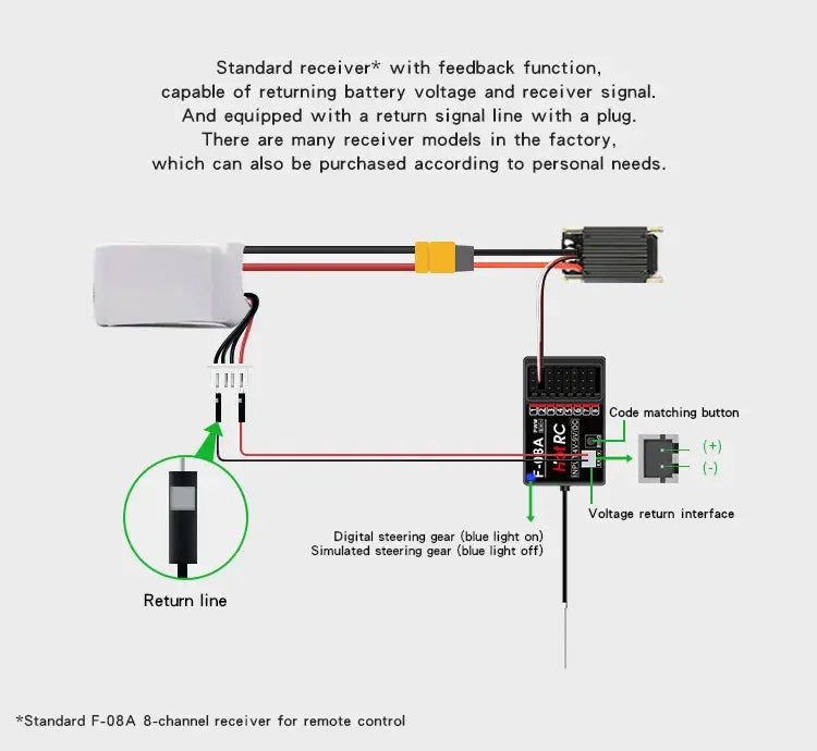black rectangular receiver with labeled ports and blue light indicator for digital steering gear on the back side of ht-8a remote control transmitter kit with power supply connection
