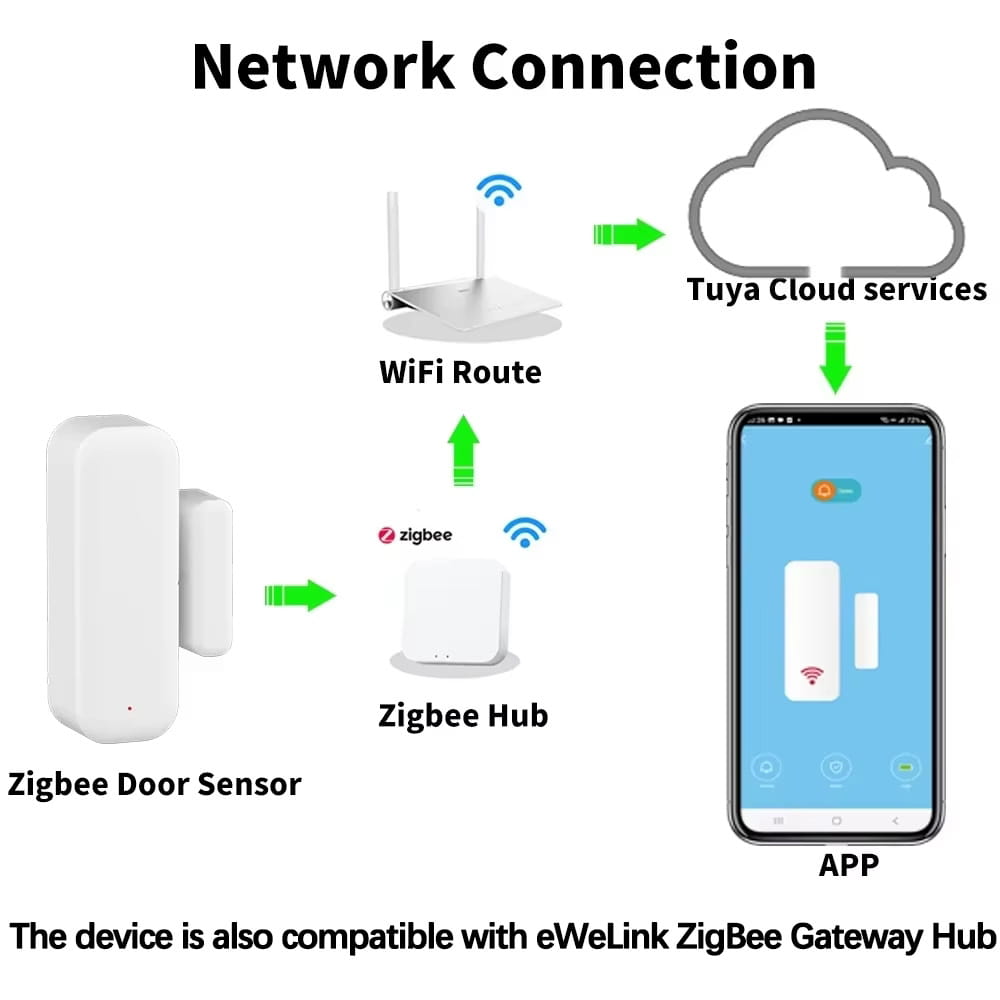 white zigbee door sensor with sleek rectangular design and small red indicator light positioned at the bottom compatible with zigbee gateway hub for secure home automation.