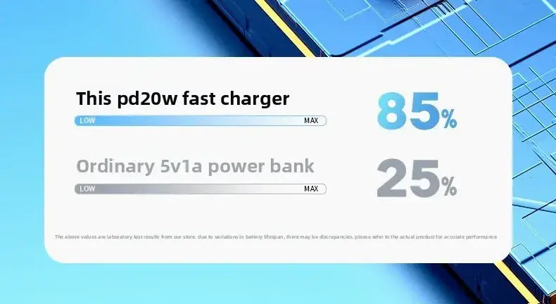 This power bank 20000mah 120w fast charging digital display delivers 85 percent charge capacity using pd20w technology compared to a standard 5v2a power bank with 25 percent capacity.