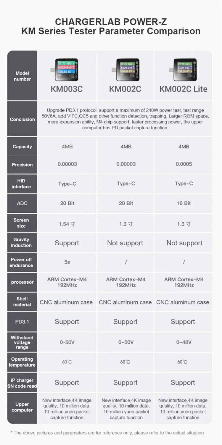 the chargerlab km003c usb pd3.1 power tester black is shown alongside a km series charger comparison chart detailing technical specifications for models km003c, km002c, and km002clite including protocol pps 50v support.