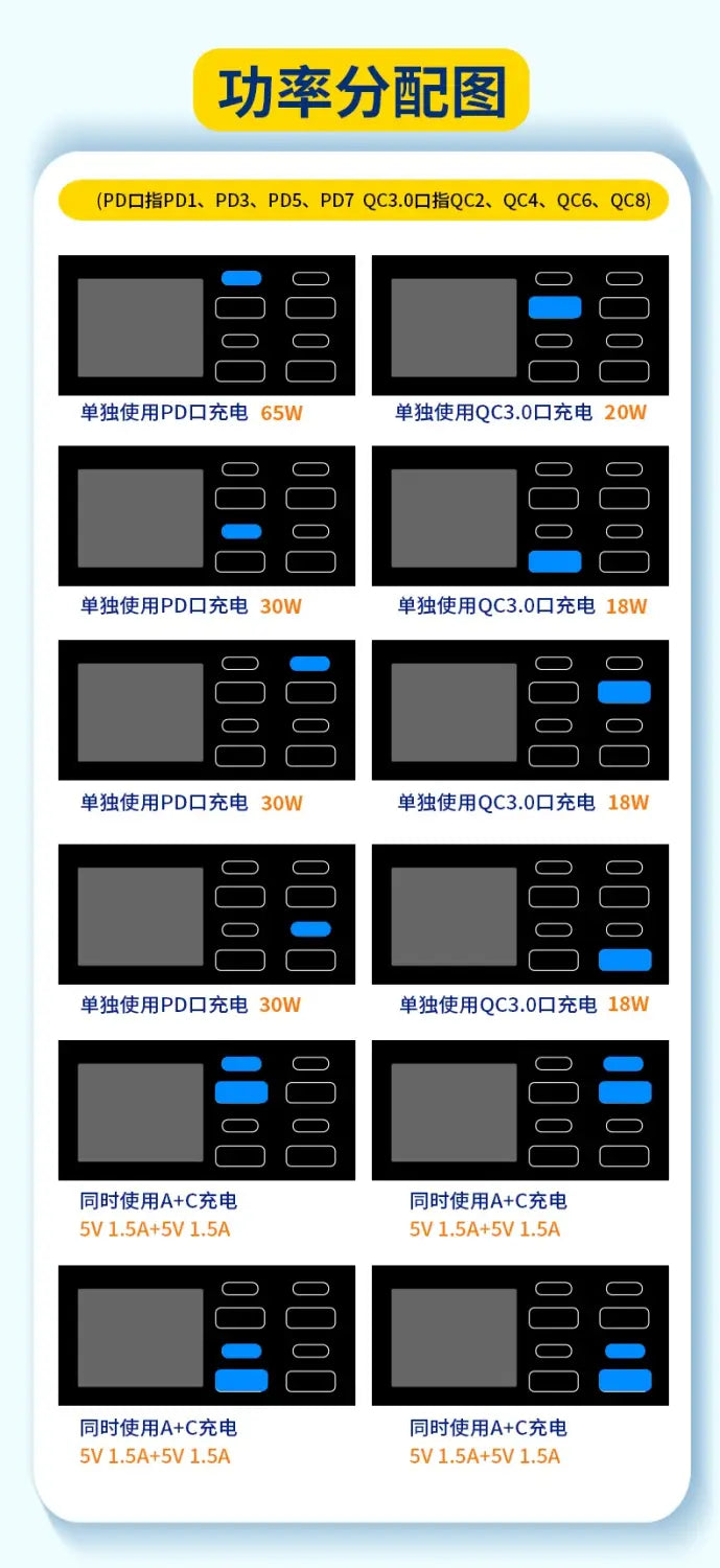 Gráfico de distribución de energía de un cargador de escritorio de carga rápida de múltiples puertos con pantalla digital, que resalta diversas configuraciones de carga USB-C y PD, con resaltados azules en los puertos activos; admite protocolos de carga rápida.