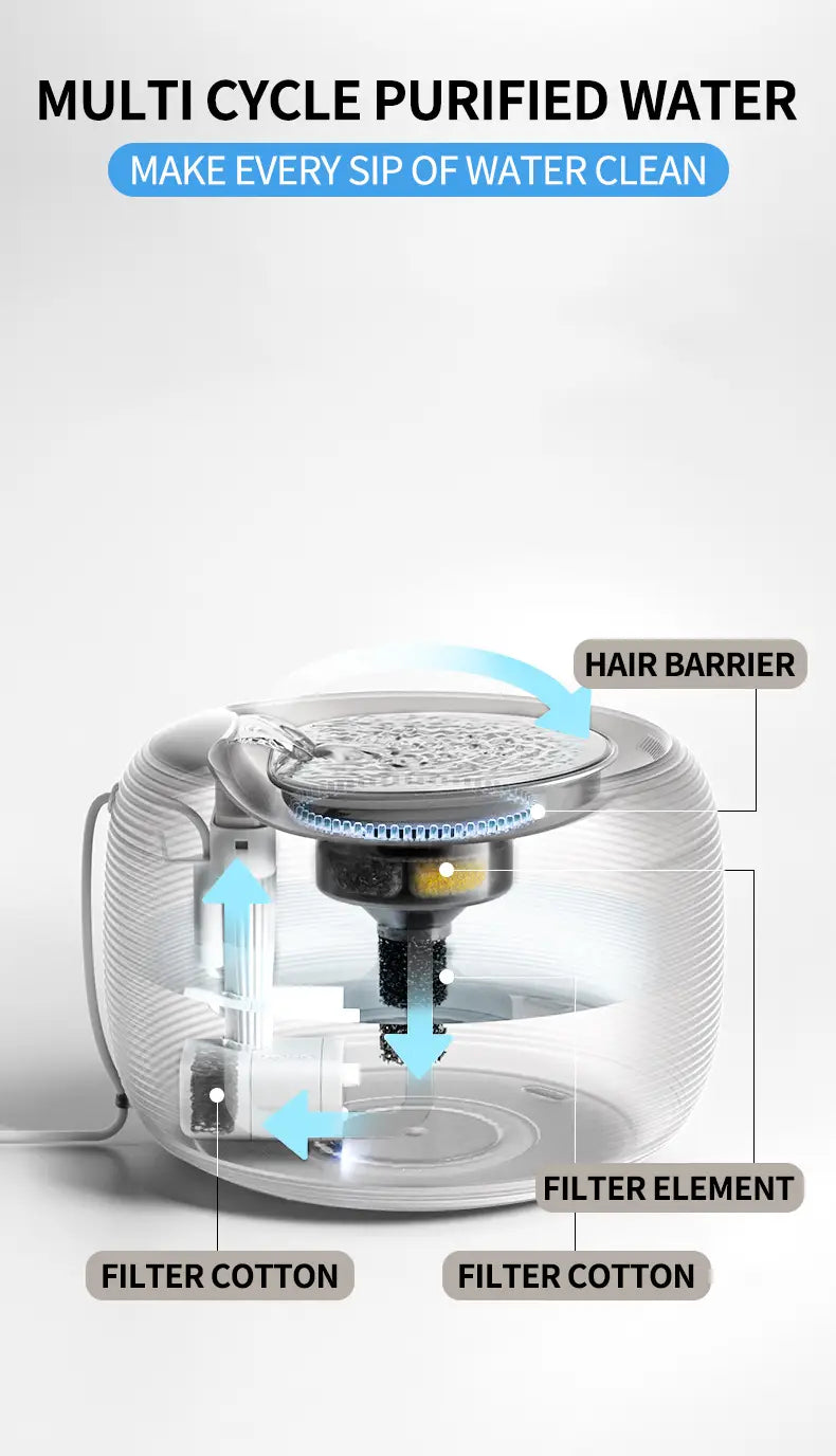 Dispensador de agua para gatos de plástico transparente con cuerpo cilíndrico transparente que muestra los componentes internos del filtro, etiquetados como elemento de filtro de barrera contra el pelo y algodón filtrante