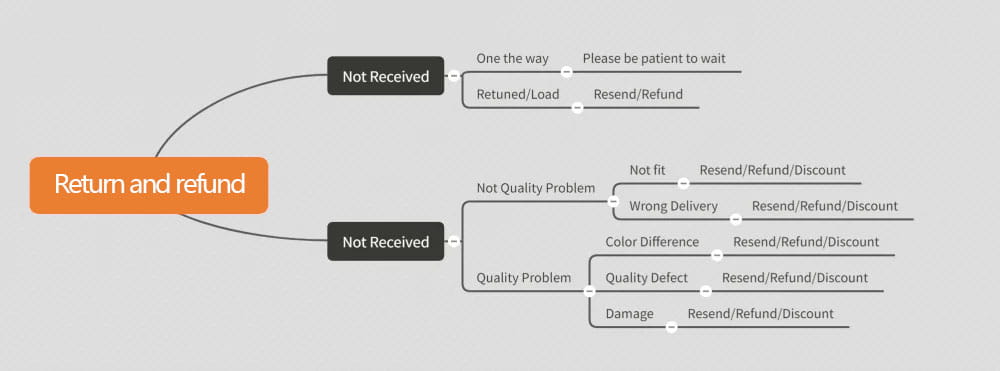 The image displays a flowchart titled return and refund detailing decision paths for handling returns and resolutions for the Seaquest Dsv vintage graphic cotton t-shirt.