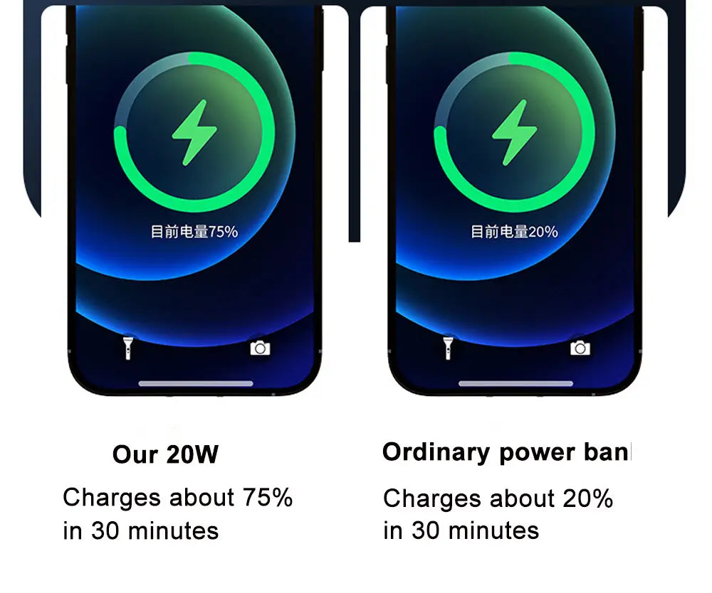 two smartphones displaying charging indicators at 75 percent and 20 percent comparing fast-charging capabilities for the 60000mah portable power bank fast charging station featuring micro input and 5v2a product size benefits