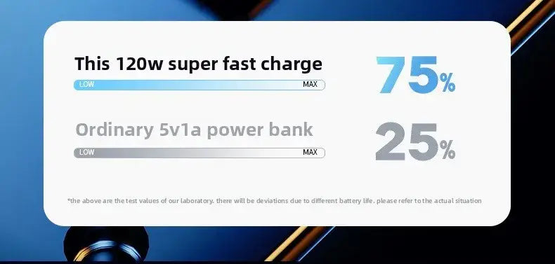 Affichage numérique de chargement rapide 120 W de la batterie de secours 20000 mAh offrant jusqu’à 75 % de vitesse de charge en plus par rapport aux batteries de secours ordinaires 5 V/2 A, dans un design élégant.