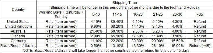 The image displays a shipping rate table for bride and groom wedding favor candy boxes 30 pcs showing percentage rates and refund policies by country and delivery timeframes.