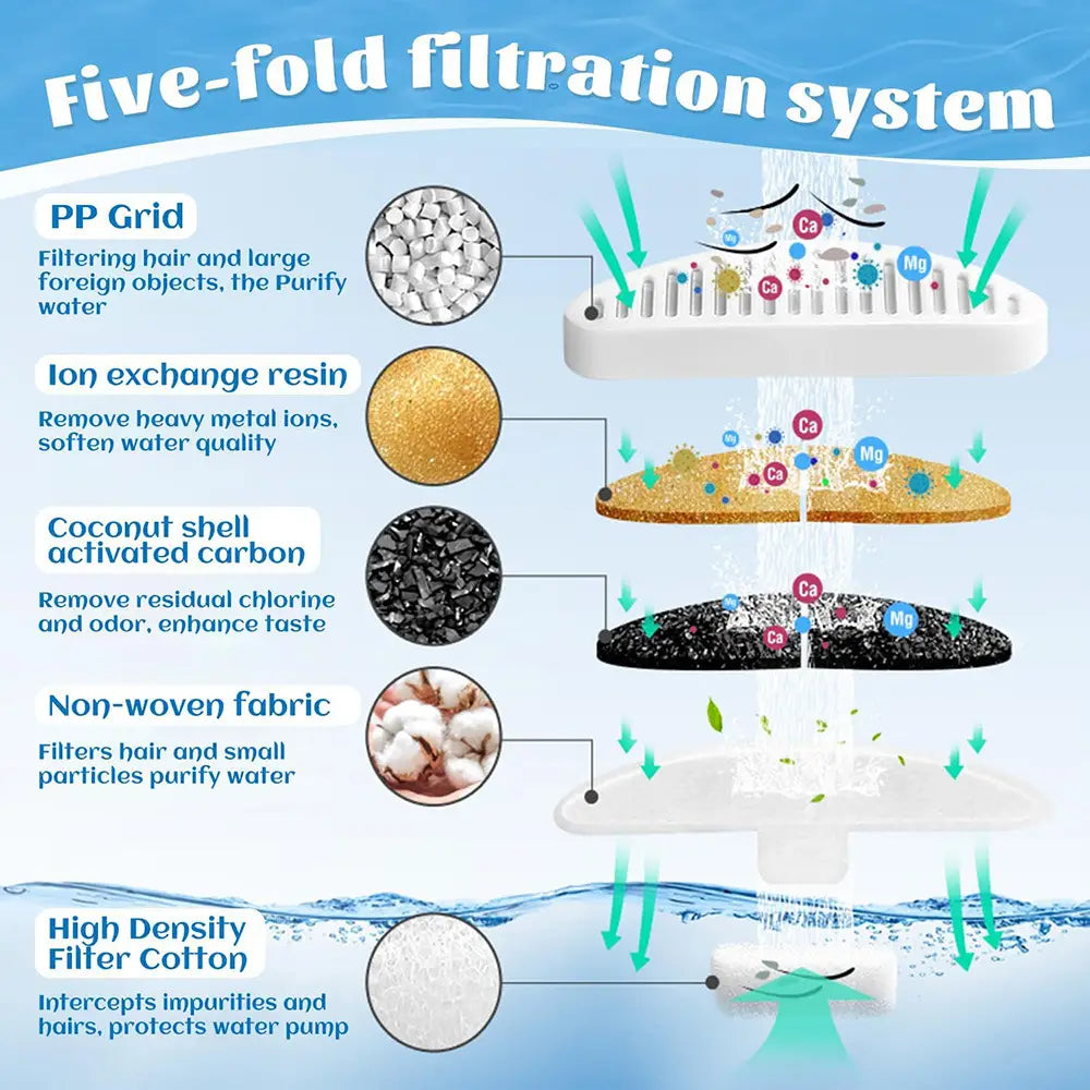 système de filtration en plastique blanc à cinq plis, constitué d’éléments superposés pour le traitement de l’eau dans le filtre de remplacement pour fontaine pour animaux de compagnie et le kit de tampons en coton
