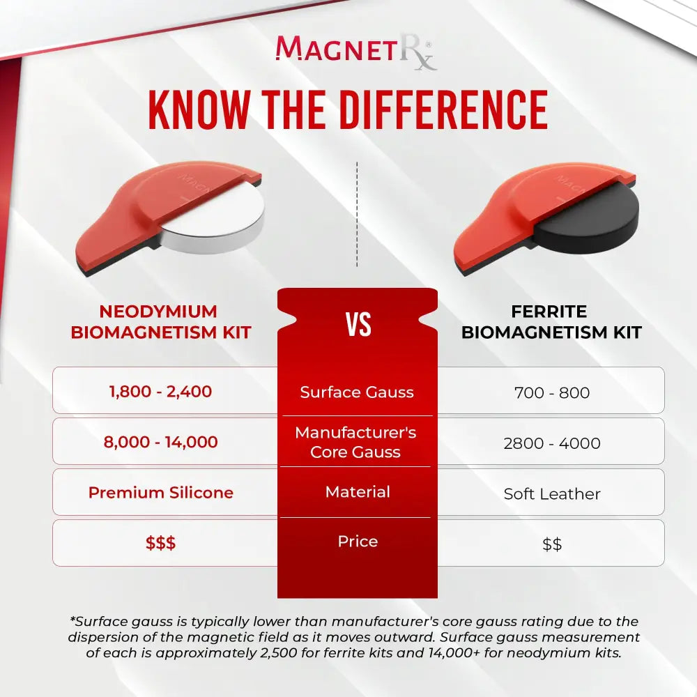 Premium neodymium biomagnetic therapy silicone magnet set in red with a white circular core and premium silicone material