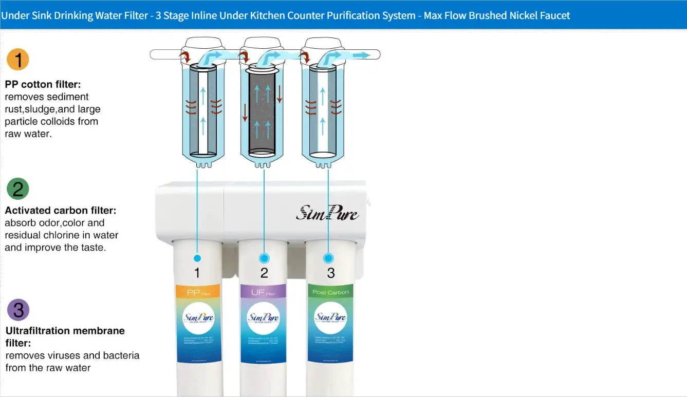 White Simpure 3 stage under sink water filter system with three cylindrical cartridges labeled 1 2 and 3 for replacement of PP UF filtration.