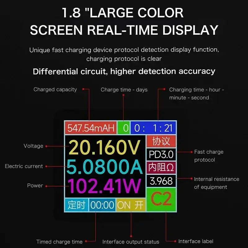 A digital display on a charging station 100w usb multi port shows real-time colorful voltage, current, and power metrics