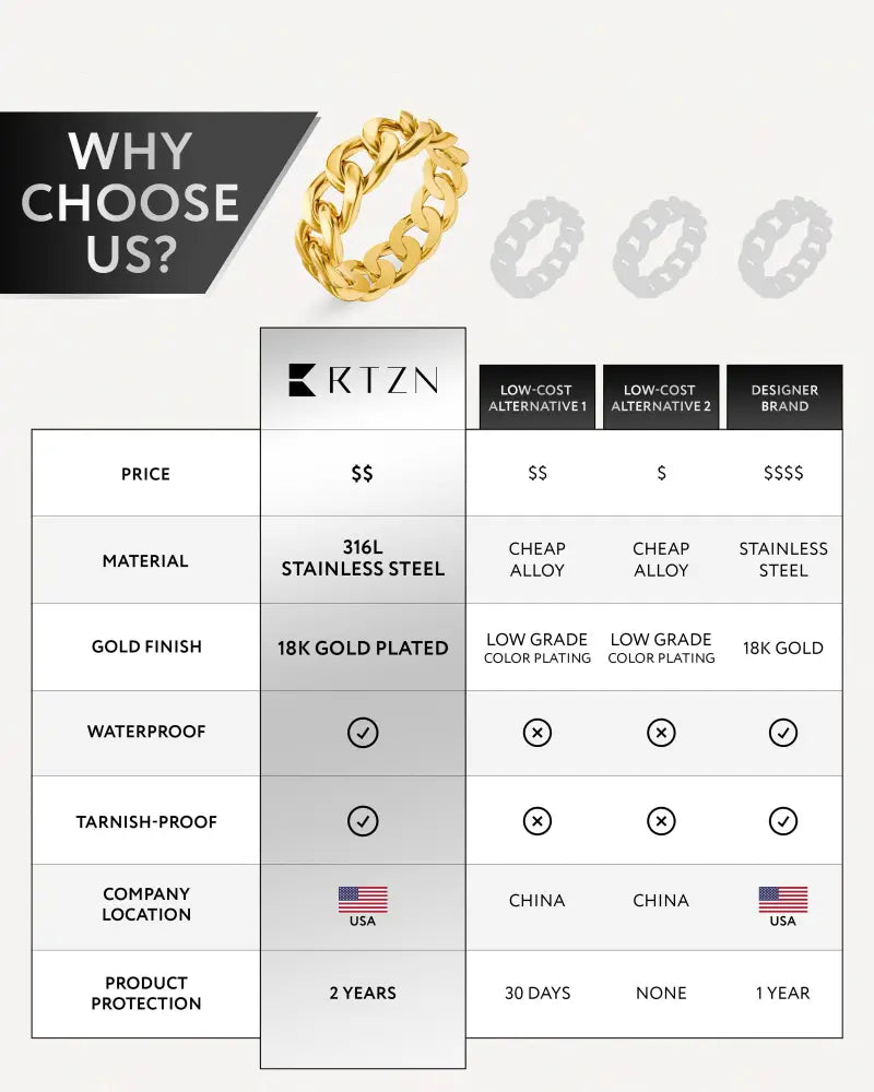 18k gold plated Cuban link chain ring in durable 316l stainless steel by rtzn displayed on a neutral background