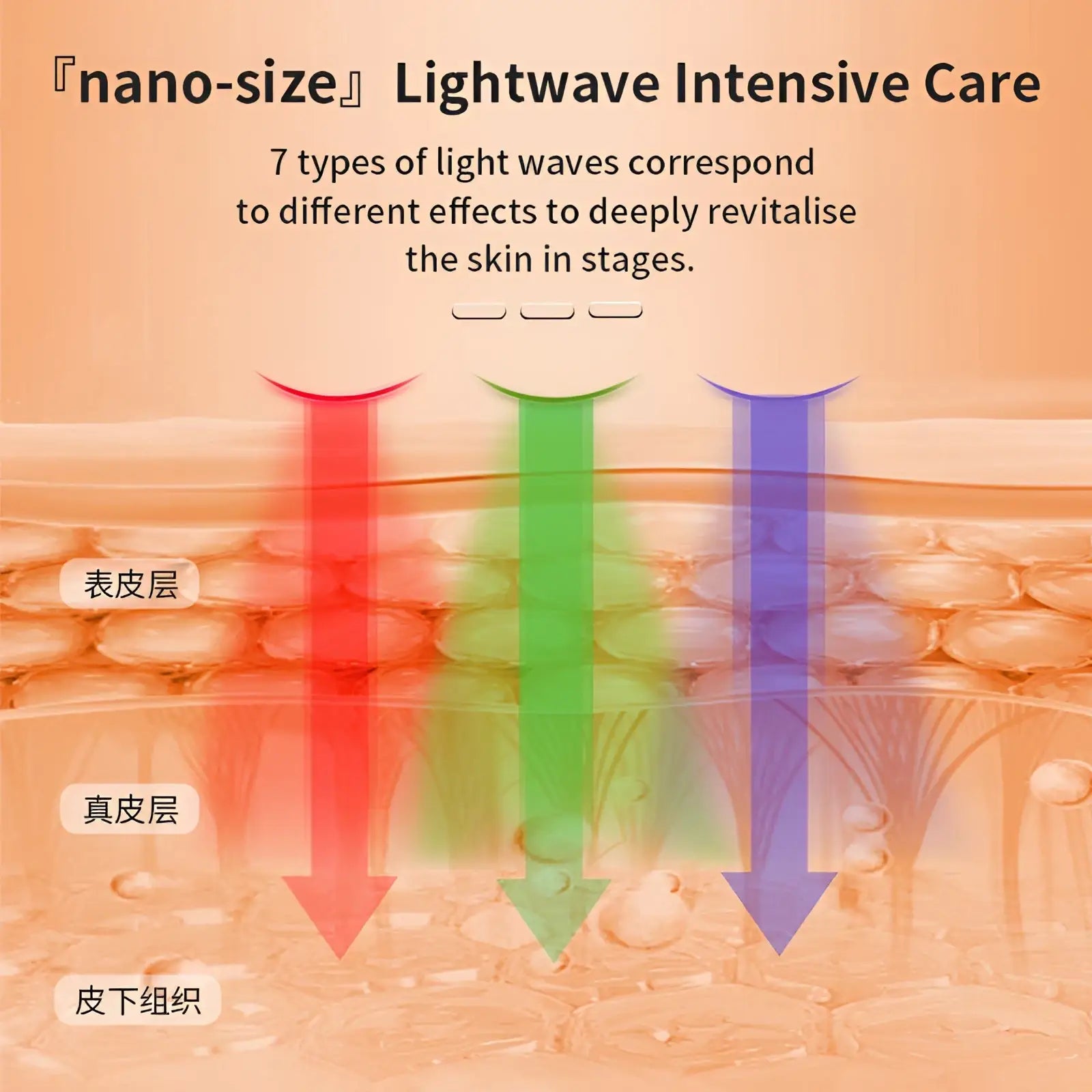 Nano-size led beauty mask and roller 3-in-1 rejuvenation set with red green and purple light waves targeting skin layers