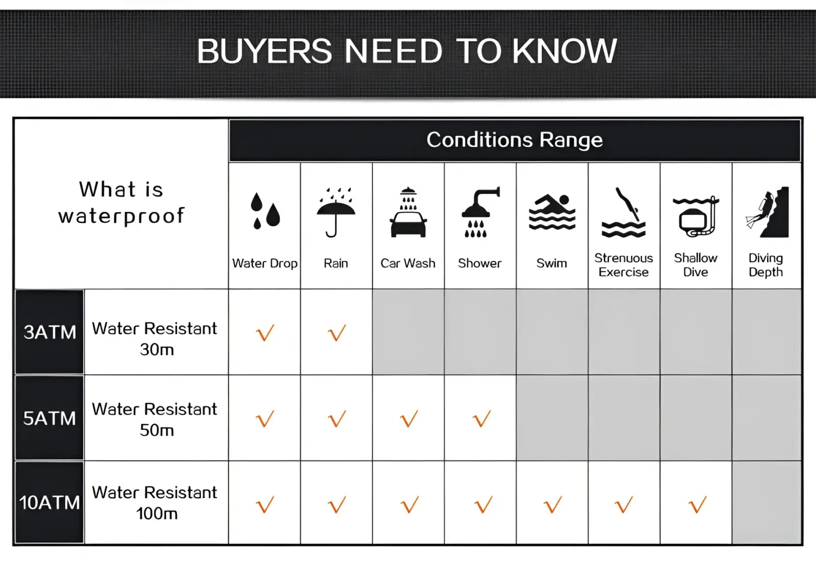 Waterproof rating chart for Lige men rose gold chronograph leather watch showing 3atm to 10atm water resistance levels