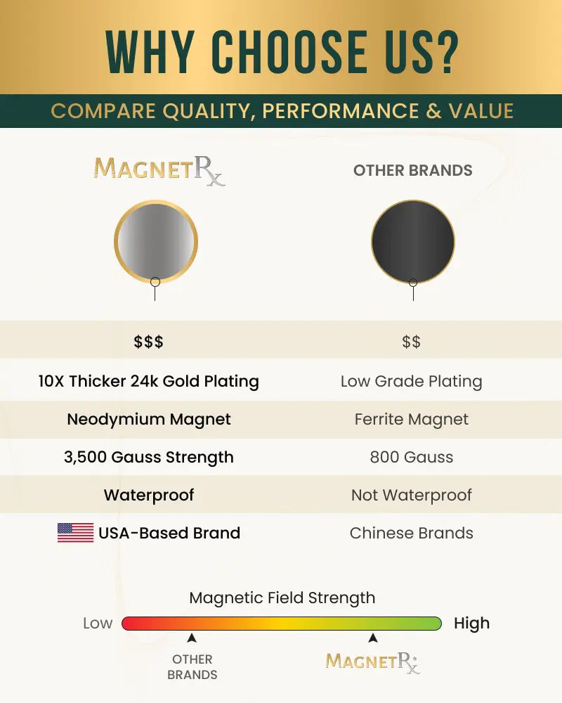 Neodymium magnetic therapy patch 20 pack featuring magnetrx magnetic closure with 24k gold plating and neodymium magnet