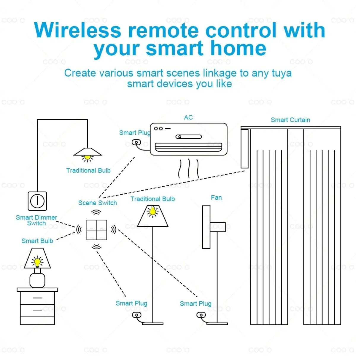 Tuya zigbee 4 gang smart scene switch wireless button controller with diagram showing connections to ac fan smart curtain and bulbs