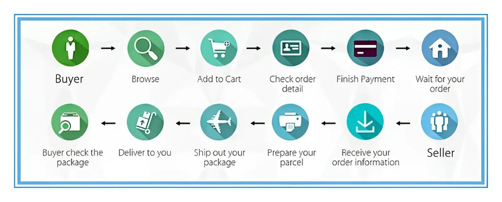 Flowchart illustrating the online shopping process for an ultra thin gold mens leather quartz watch