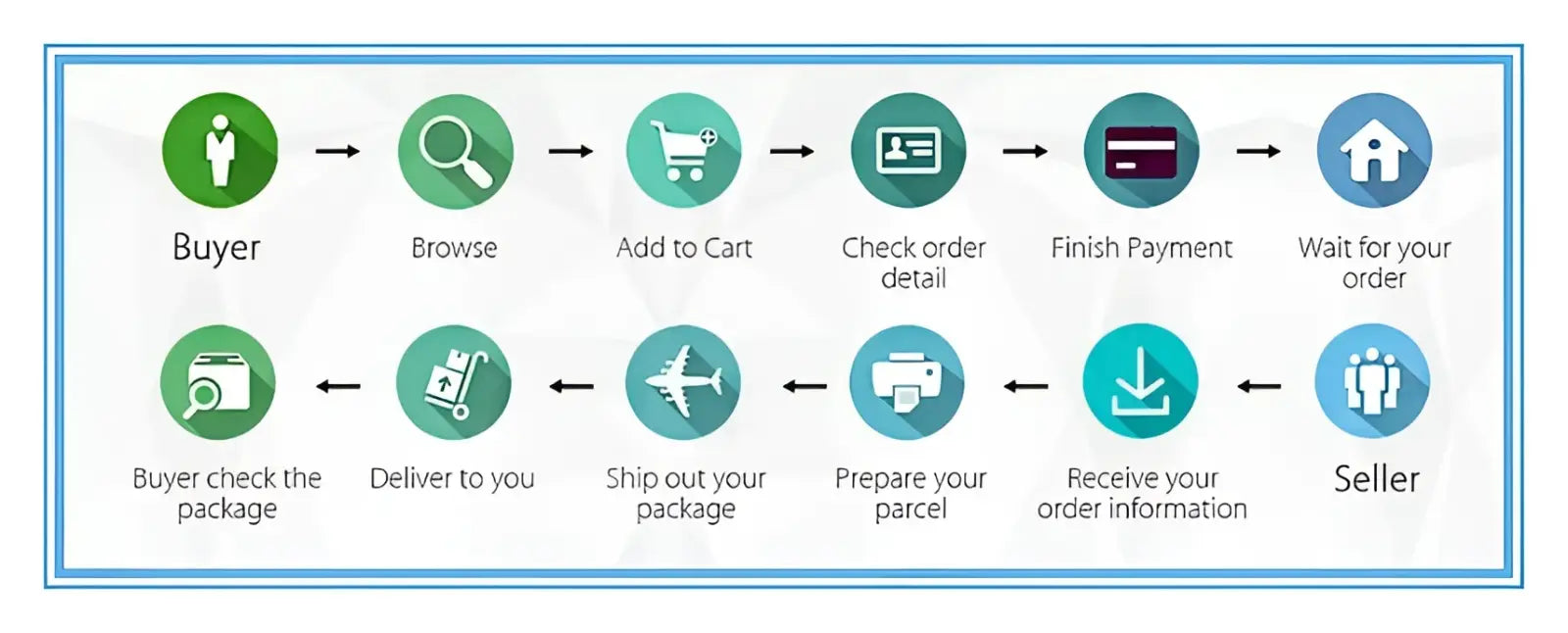 Flowchart illustrating the online shopping process for an ultra thin gold mens leather quartz watch