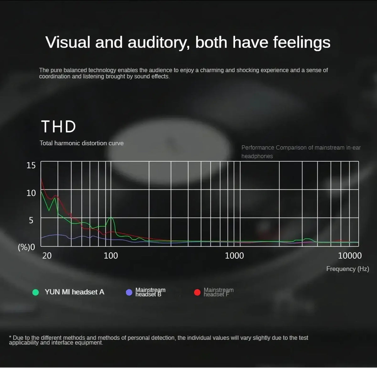 Total harmonic distortion curve of the yun mi wired control earphones displayed in green for ios and android earbuds