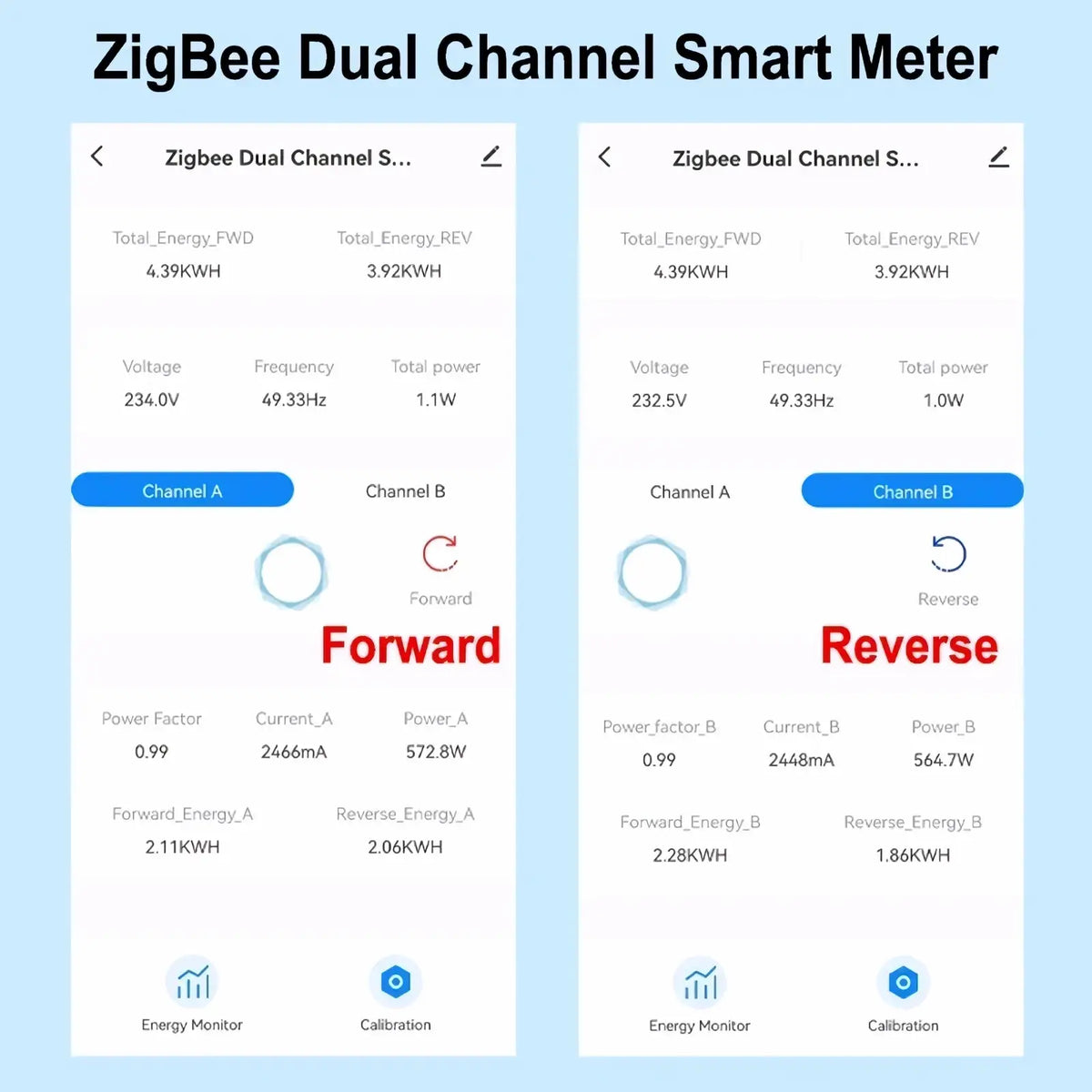 Zigbee energy monitor bidirectional smart power meter displaying dual channel energy usage with forward and reverse readings