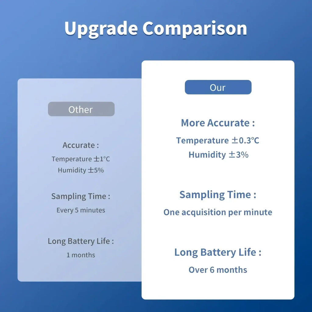 Zigbee smart temperature humidity sensor in white offers ±0.3°c and ±3% accuracy with six months battery life